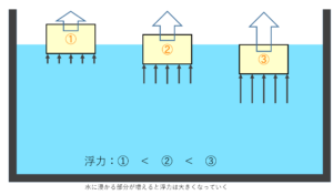 なぜ軽いものは水に浮くのか?浮力とは? | 科学のワ