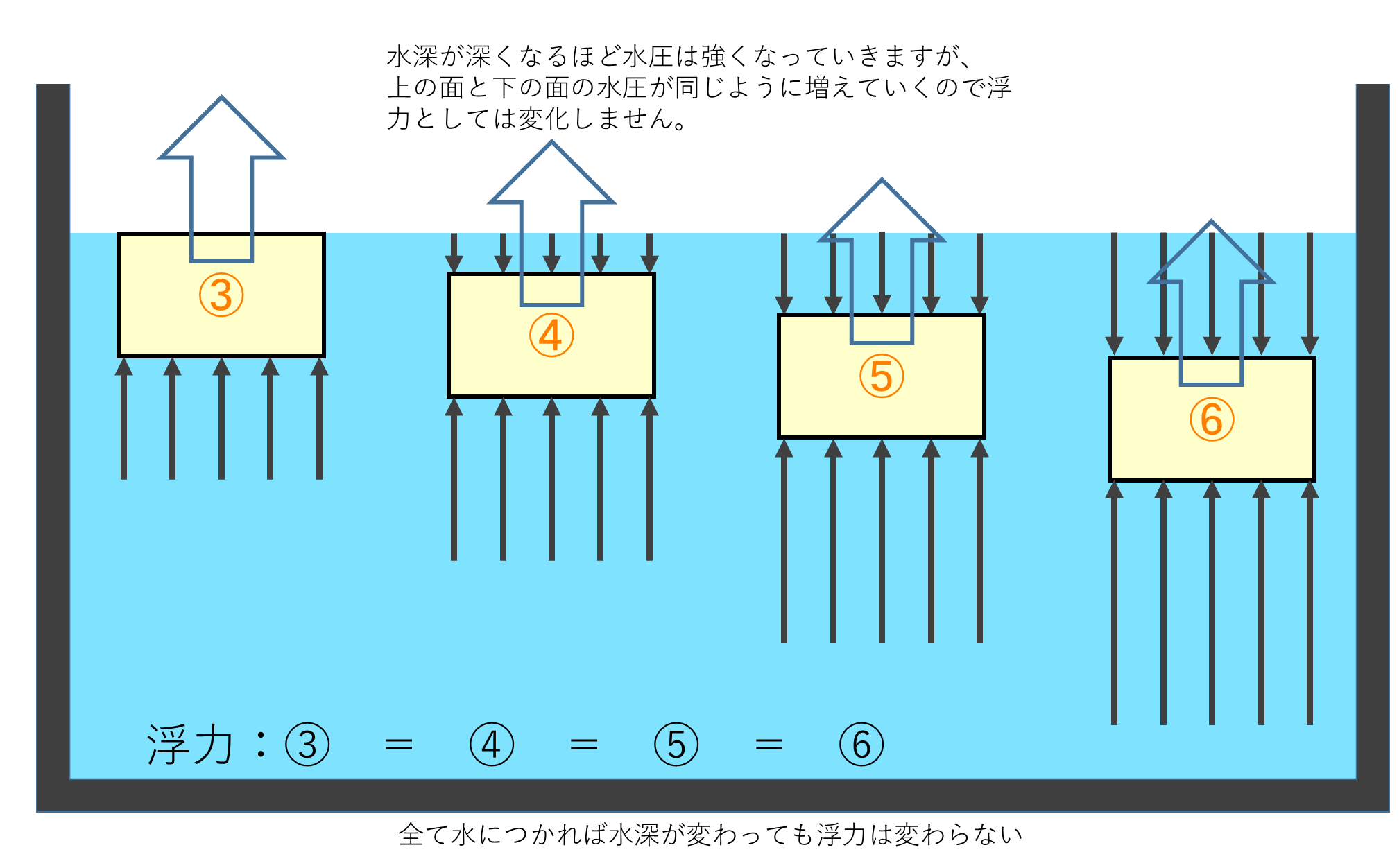 なぜ軽いものは水に浮くのか?浮力とは? | 科学のワ