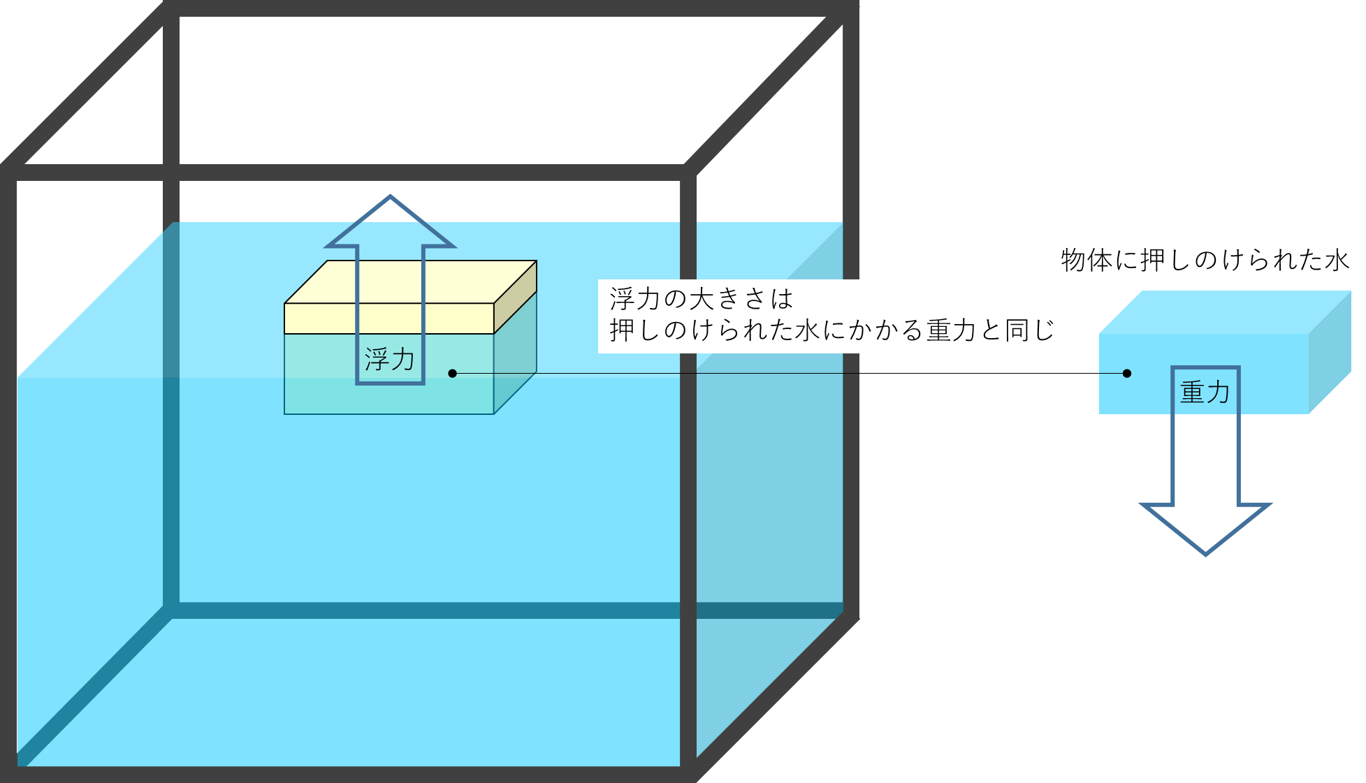 なぜ軽いものは水に浮くのか?浮力とは? | 科学のワ