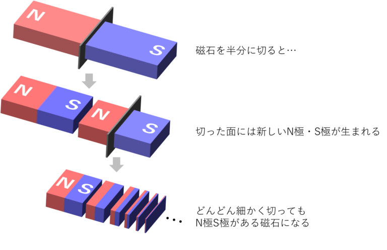磁石ってなんなの?磁石の基本的な性質についてわかりやすく説明 | 科学のワ